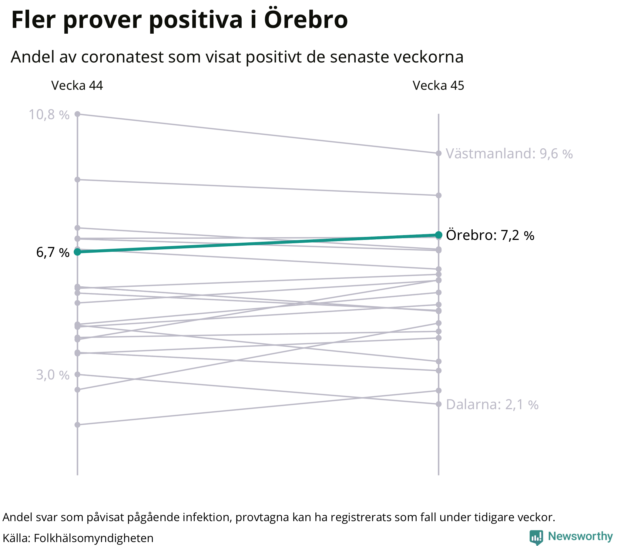 Av 4541 prover var 7,2 procent positiva i Örebro län vecka 45